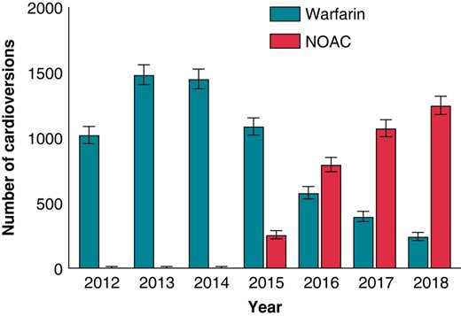 The trends of used oral anticoagulants (with 95% CI) in patients undergoing their first-ever elective cardioversion during 2012–18. CI, confidence interval; NOAC, non-vitamin K oral anticoagulants.