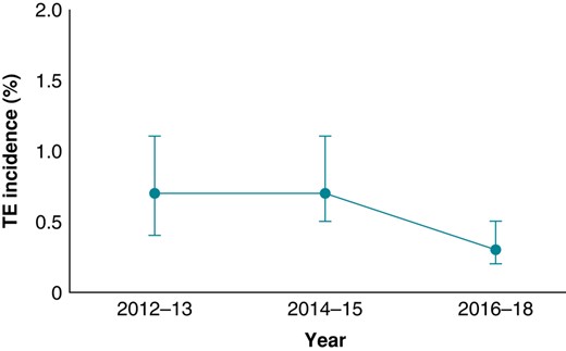 Incidence of thromboembolic complications (with 95% CI) after elective cardioversion during 2012–18. TE, thromboembolic.