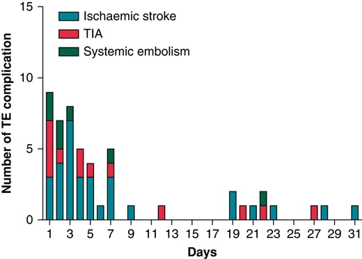 The time distribution of thromboembolic complications during 30 days after cardioversion. TE, thromboembolic; TIA, transient ischaemic attack.