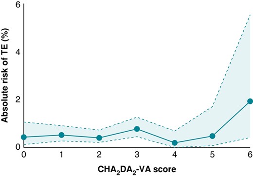 The risk of thromboembolism after elective cardioversion by CHA2DS2-VA score. CHA2DS2-VA, congestive heart failure, hypertension, age 65–74 years, diabetes, stroke/TIA, vascular disease, age >75 years; TE, thromboembolic.