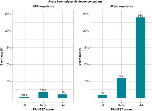 Acute haemodynamic decompensation according to the PAINESD score. Comparison between IKEM and UPenn experience.8 IKEM, Institute for Clinical and Experimental Medicine; UPenn, University of Pennsylvania.