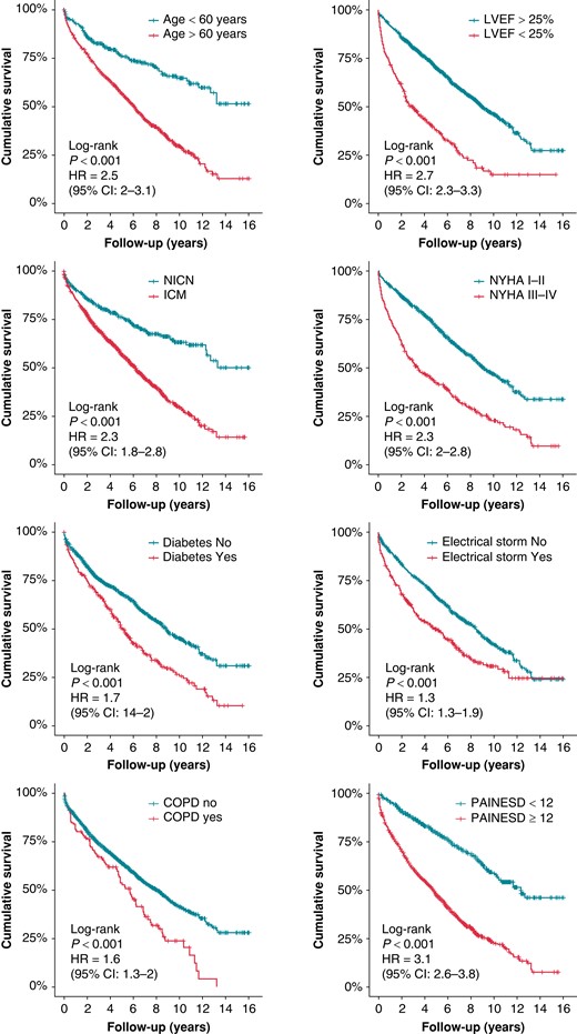 Dichotomized clinical factors associated with all-cause mortality (univariate Cox regression analysis). COPD, chronic obstructive pulmonary disease, LVEF, left ventricular ejection fraction; ICM, ischaemic cardiomyopathy; NICM, non-ischaemic cardiomyopathy; NYHA, New York Heart Association.
