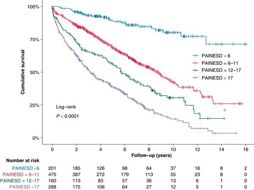 All-cause mortality: the impact of the PAINESD score. Kaplan–Meier survival curves for the population categorized by quartiles of PAINESD score.