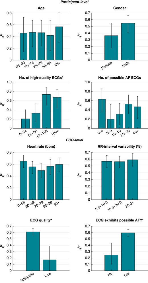 Relationships between the level of agreement between cardiologists and factors at the participant and ECG levels. Asterisk (*) denotes a significant association.