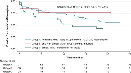Kaplan–Meier analysis of time to death, LVAD implant, or transplant, stratified on acute post-procedural inducibility. HR, hazard ratio; LVAD, left ventricular assist device; MMVT, monomorphic ventricular tachycardia; TCL, tachycardia cycle length.