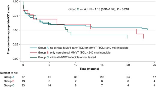 Kaplan-Meier analysis of time to appropriate ICD shock, stratified on acute post-procedural inducibility. HR, hazard ratio; ICD, implantable cardioverter-defibrillator; MMVT, monomorphic ventricular tachycardia; TCL, tachycardia cycle length.