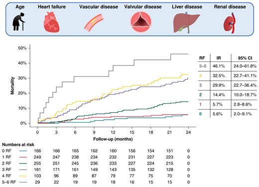 The mortality risk within EWOLUTION increased gradually with a growing number of risk factors. Risk factors included age, heart failure, vascular disease, valvular disease, abnormal liver function, and abnormal kidney function. CI, confidence interval; IR, incidence rate; RF, risk factor.
