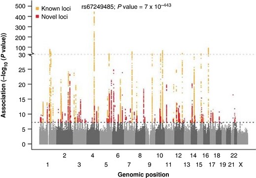 Manhattan plot showing known loci and novel loci associated with atrial fibrillation. A total of 34 740 186 genetic variants (each represented by a dot) were tested, comparing 60 620 atrial fibrillation cases and 970 216 controls free of atrial fibrillation. The x axis represents the genome in physical order, and the y axis represents P values (−log10(P value)) of association. The black horizontal dotted line represents a Bonferroni-corrected threshold of statistical significance corresponding to 1 000 000 independent tests (P < 5 × 10−8). Reprinted by permission from Nielsen et al.264