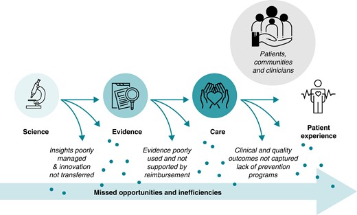 Disconnected healthcare system with missed opportunities and inefficiencies (modified from ‘Introduction to high-value care, EIT Health’14).