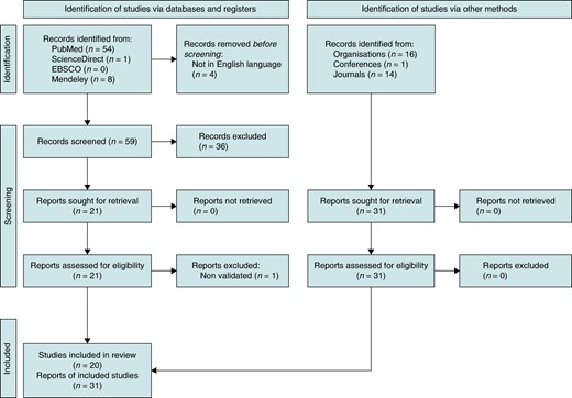 PRISMA 2020 flow diagram for new systematic reviews which included searches of databases, registers, and other sources.