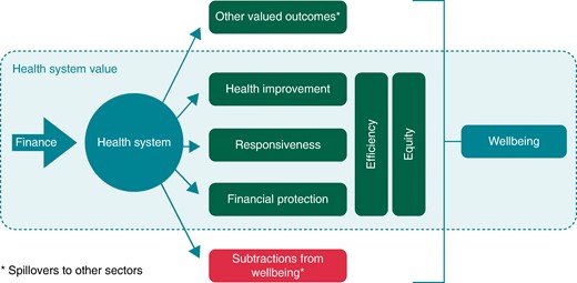 Value from a health system perspective. Source: Smith PC, Sagan A, Siciliani L, et al. Building on value-based health care: Towards a health system perspective. Copenhagen (Denmark): WHO Regional Office for Europe on behalf of the European Observatory on Health Systems and Policies (Policy Brief, No. 37.)