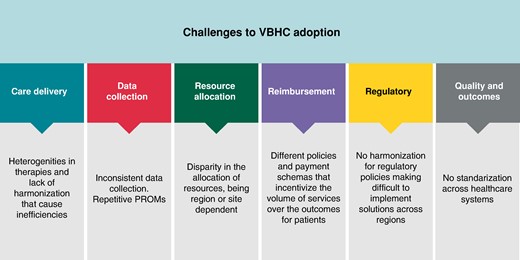 Challenges to adopt value-based healthcare (VBHC) models.
