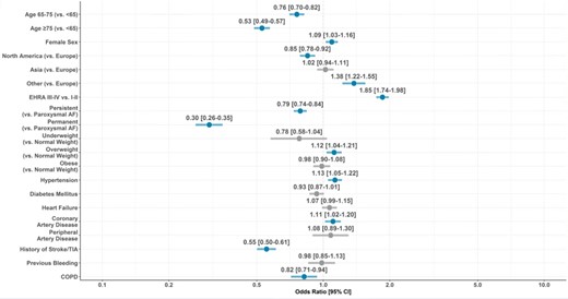Odds Ratios to be treated with ERC.