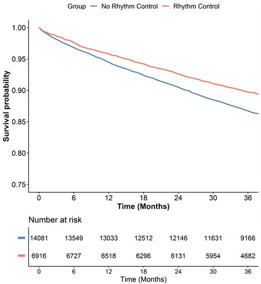 Survival curve.