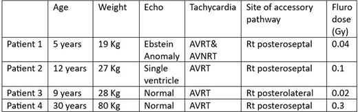 Demographic, ECG, Echo & procedure data