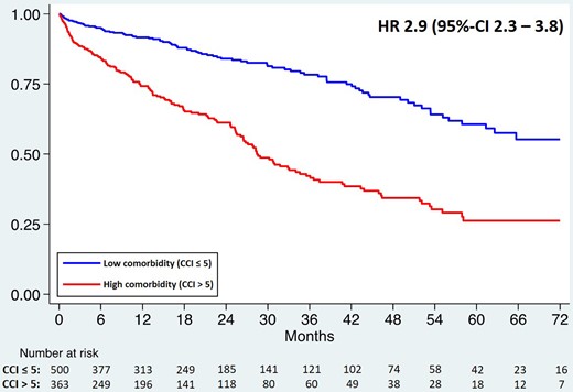 Figure - Survival estimate according CCI
