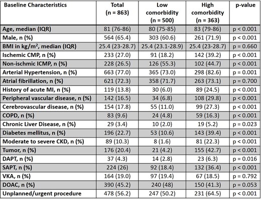 Table - Baseline characteristics
