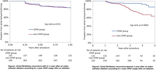 KM curve according to CPAP group