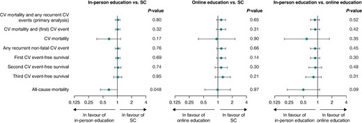 Forest plots showing hazard ratios (and 95% confidence intervals) to evaluate the impact of the educational intervention on unplanned cardiovascular events. Li and Lagakos tests of the Wei–Lin–Weissfeld method comparing pairwise the three treatment groups (in-person education group, online education group, and standard care group). The Bonferroni correction is applied to correct for multiple testing, i.e. each null hypothesis is tested with an alpha-level of 0.0167. In all analyses, the subject with the outlier of 27 events has been excluded for stability reasons. Events up to a maximum of 12 per patient during the study were taken into account.