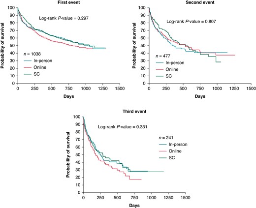 Kaplan–Meier curves showing the time to first, second, or third event of any component of the primary composite endpoint of unplanned cardiovascular events. The time to second or third event was taken as the interval in days after the first or second event, respectively. The Log-rank test was used to evaluate the equality of survival distributions between groups. For the first and second event curves, the last event-time was removed for the SC group. SC, standard care.