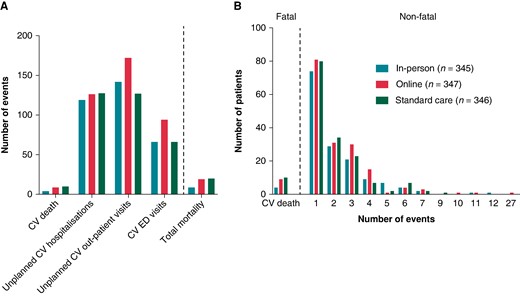 Contribution of components of the primary endpoint (A), and number of events throughout the study in each subgroup (B). Components of the primary endpoint and all-cause mortality by group. (A) The total number of the various components; (B) distribution of patients with at least one event.