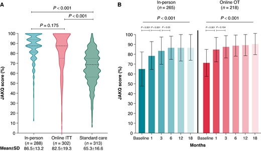 Knowledge level of the patients after 18 months of follow-up (A), and knowledge level over time for the on-treatment education groups (B). Knowledge scores based on the Jessa Atrial fibrillation Knowledge Questionnaire (JAKQ). (A) Difference in JAKQ score between the intention-to-treat groups at 18 months. (B) Mean JAKQ score over time within the different on-treatment education groups. JAKQ, Jessa Atrial fibrillation Knowledge Questionnaire; ITT, intention-to-treat; OT, on-treatment. Patients in the standard care group only received the JAKQ at 18 months (and at the end of the study if applicable) to minimally intervene and to not trigger these patients by giving them this knowledge questionnaire at baseline.