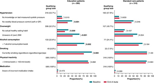 Awareness and self-management of risk factors. Analyses are on all patients with a risk factor present according to the medical file at baseline as determined by the study team (except medication and physical activity, which were not reported in the medical file and based on the baseline awareness assessment in all patients).