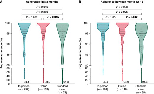 Therapy adherence to oral anticoagulation during the first (A) and second monitoring period (B). Regimen adherence to OAC between the study groups that was measured for 3 months between baseline and 3 months of follow-up (period 1; A) and between 12 months and 15 months (period 2; B) for patients who received MEMS monitoring during the study (i.e. on treatment analysis). Data are shown as violin plots with dots.