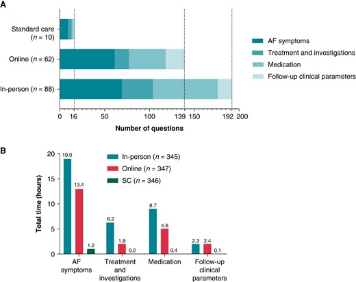 Time spent for communication in-between visits on clinically related questions. Bar charts with number of clinical related questions asked by study patients (A) and overall time needed to tackle the questions per group (B).