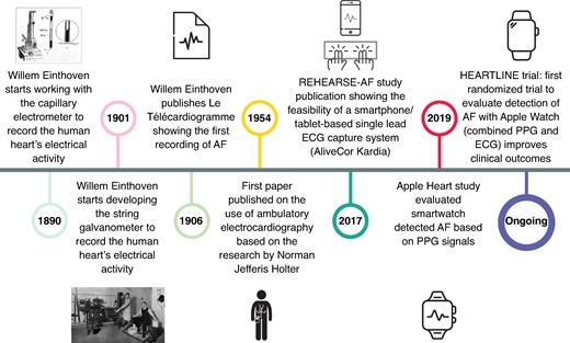 Timeline of key developments in atrial fibrillation detection methods. Photographs reproduced from Salam96 under the Creative Commons Attribution-NonCommercial-ShareAlike 4.0 License.