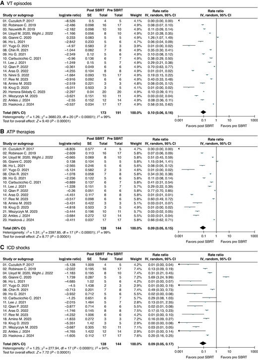 Meta-analyses forest plots depicting the rate-ratios of (A) VT episodes, (B) ATP therapies, and (C) ICD shocks post- (excluding blanking period) vs. pre-SBRT.