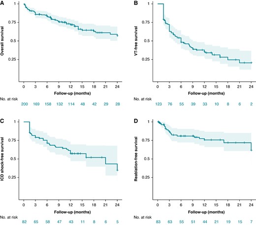 Kaplan–Meier curves with 95% CI depicting (A) overall survival, (B) recurrent VT (post-blanking)-free survival, (C) ICD shock (post-blanking)-free survival, and (D) redo catheter ablation/SBRT-free survival.