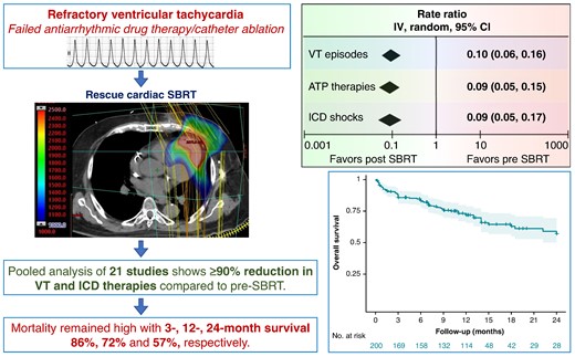 Schematic representation of the effect of cardiac SBRT on VT outcomes and post-treatment overall survival. VT, ventricular tachycardia; ATP, anti-tachycardia pacing; ICD, implantable cardioverter-defibrillator; SBRT, stereotactic body radiotherapy.