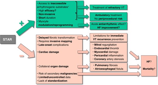 Positive (+) and negative (−) characteristics, potential effects, and consequences of stereotactic arrhythmia radioablation (STAR). HF, heart failure; VT, ventricular tachycardia. *Includes intramural VT substrates, contraindications for endocardial ablation (e.g. LV thrombi), or challenges to endocardial or epicardial ablation, such as valvular prostheses or pericardial adhesions.
