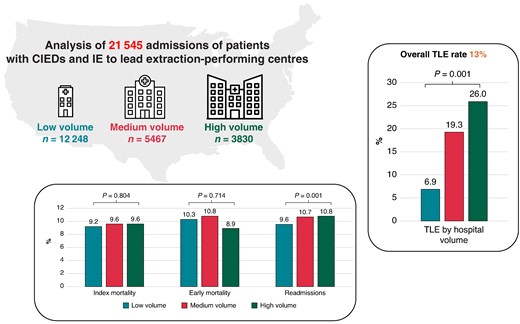 Impact of hospital TLE volume on TLE utilization for the management of CIED-associated endocarditis and its associated outcomes.