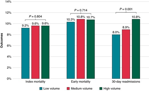 Unadjusted index mortality, early mortality, and 30-day readmissions stratified by hospital volume.