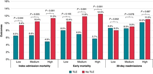 Comparison of outcomes among patients managed with or without lead extraction stratified by hospital volume. TLE, transvenous lead extraction/removal.
