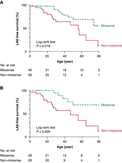 Kaplan–Meier survival analyses for the LAE-free survival. LAE-free survival estimates in lifetime for BrS patients with missense and non-missense variants. Overall patients (A) and probands only (B). BrS, Brugada syndrome; LAE, lethal arrhythmia event.