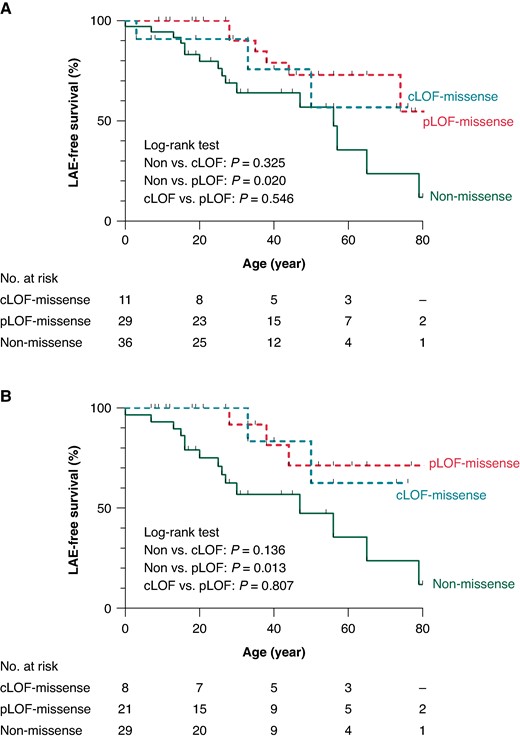 Kaplan–Meier survival analyses for the LAE-free survival. LAE-free survival estimates in lifetime for BrS patients with pLOF, cLOF and non-missense missense. Overall patients (A) and probands only (B). BrS, Brugada syndrome; cLOF, complete loss of function, LAE, lethal arrhythmia event; pLOF, partial loss of function.