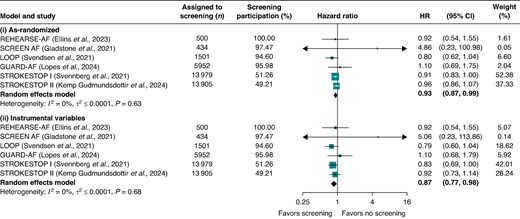 Pooled hazard ratios (HRs) from two random-effects models comparing stroke outcomes between atrial fibrillation screening and no-screening arms: (i) as-randomized and (ii) after instrumental variable adjustment for varying participation rates. Stroke outcomes were defined as follows: stroke, transient ischaemic attack, or systemic embolism (REHEARSE-AF); stroke or systemic embolism (LOOP); ischaemic or haemorrhagic stroke (GUARD-AF, STROKESTOP I, STROKESTOP II); and ischaemic stroke (SCREEN-AF). Participation was defined as undergoing at least one AF screening component: in REHEARSE-AF, participants with ≥1 ECG measurement; in SCREEN-AF, wearing the first cECG monitor; in LOOP, successful implant installation; in GUARD-AF, returning patches with analysable data; and in STROKESTOP I and II, attending the initial clinical visit.