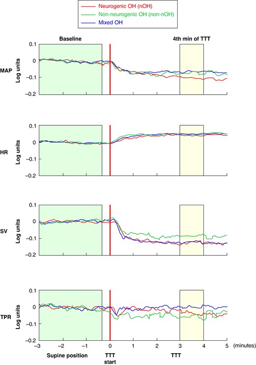 Log-ratio analysis of haemodynamic responses during tilt table testing in patients with classical orthostatic hypotension (n = 52). HR, heart rate; LR, log-ratio; MAP, mean arterial pressure; nOH, neurogenic orthostatic hypotension; non-nOH, non-neurogenic orthostatic hypotension; OH, orthostatic hypotension; SV, stroke volume; TPR, total peripheral resistance; TTT, tilt table test. The graph illustrates mean values of log-ratios of MAPLR, HRLR, SVLR, and TPRLR on the Y-axis during different time periods of tilt table testing (X-axis) for patients with neurogenic (red), non-neurogenic (green), and mixed orthostatic hypotension (blue). The green and yellow boxes indicate the periods before TTT and 4 min after TTT, which were used to calculate supine and upright haemodynamic values for log-ratio analysis, respectively.