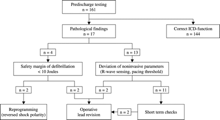 Clinical consequences of pathological predischarge testing.