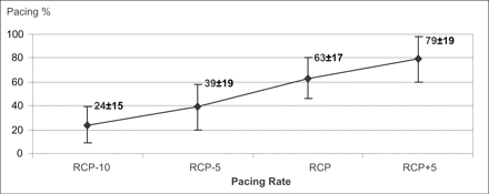 The P% significantly increases as a function of the pacing rate in the range RCP−10 bpm to RCP+5 bpm (p<0.001).