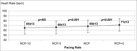 HR slightly increases by pacing the right ventricle (RV) in the range RCP−10 bpm to RCP+5 bpm.