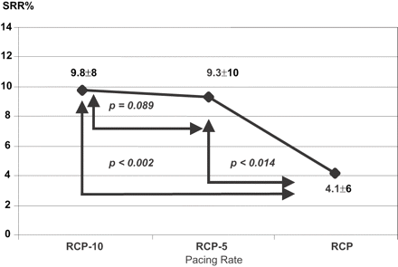 The incidence of ventricular cycles shorter than 600 ms significantly decreases at the pacing rate of RCP.