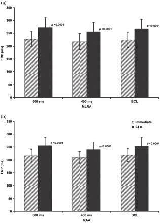 Figure displays the ERP at the right atrial appendage (RAA) and the mid-lateral right atrial wall (MLRA) at basic sinus cycle length (BCL), 600 ms (600) and 400 ms (400) drive cycle lengths ‘immediately’ and 24 h post cardioversion for the 68 patients still in SR at 24 h.