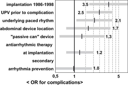 Odds ratios for the occurrence of complications. AA = antiarrhythmic medication.