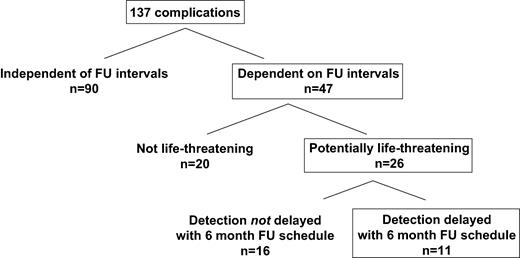 Complications with their detection dependent on the FU schedule: clinical significance and potential delay in detection with 6 month FU intervals.