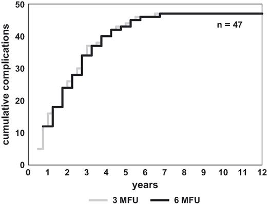 Complications (>3 month FU) with their detection dependent on FU schedule: actual detection with 3 month FU schedule and expected detection with 6 month FU schedule.