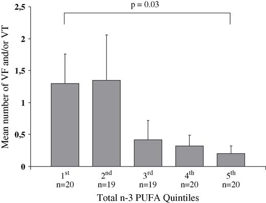 The mean number of treated ventricular tachyarrhythmic events (fibrillation and/or tachycardia) in the 98 patients after they have been divided into quintiles of total marine n-3 PUFA level in serum phospholipids.